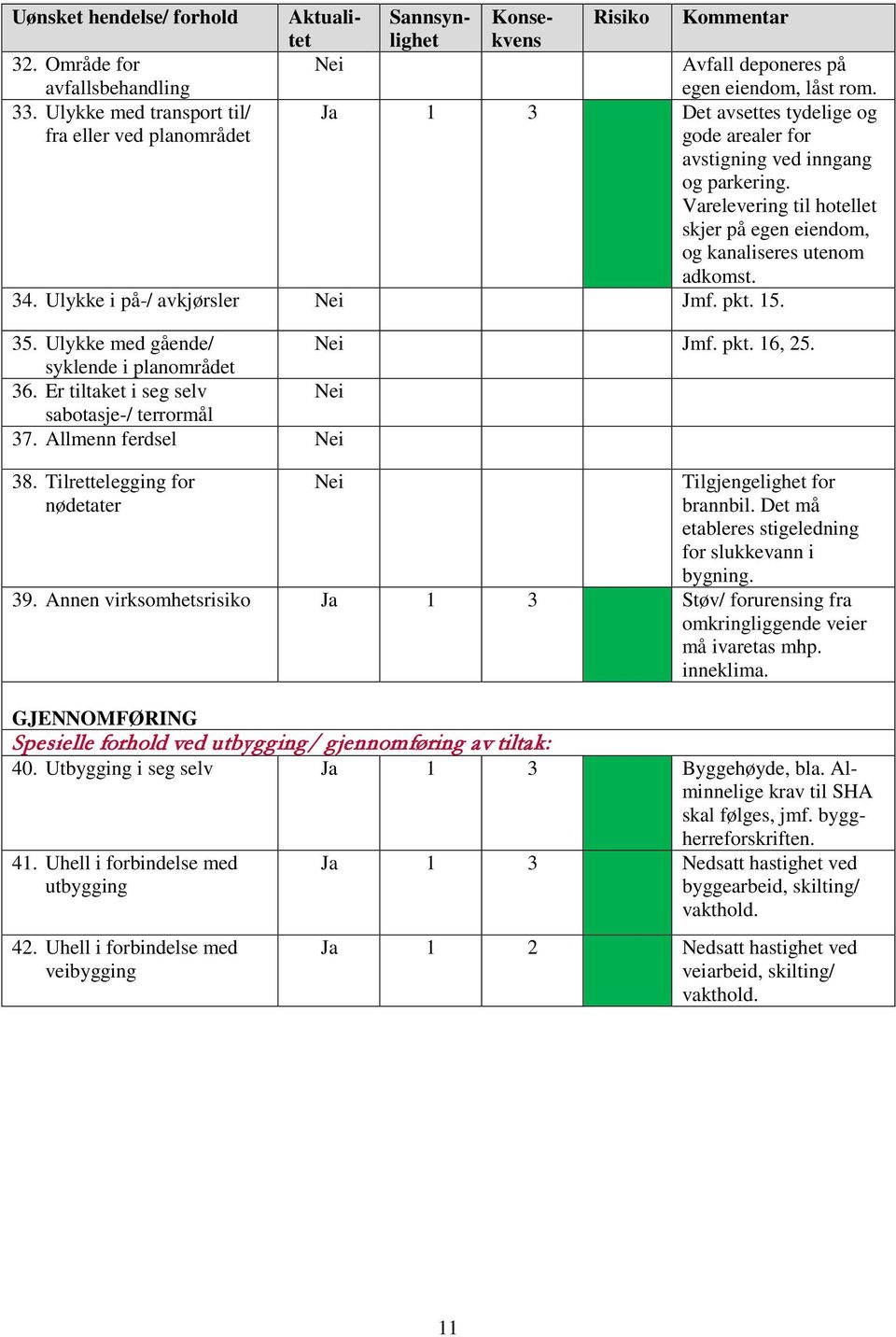 Varelevering til hotellet skjer på egen eiendom, og kanaliseres utenom adkomst. 34. Ulykke i på-/ avkjørsler Nei Jmf. pkt. 15. 35. Ulykke med gående/ Nei Jmf. pkt. 16, 25. syklende i planområdet 36.