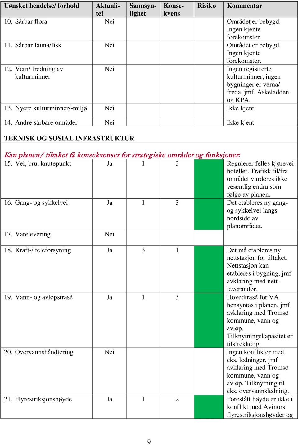 14. Andre sårbare områder Nei Ikke kjent TEKNISK OG SOSIAL INFRASTRUKTUR Kan planen/ tiltaket få konsekvenser for strategiske områder og funksjoner: 15.