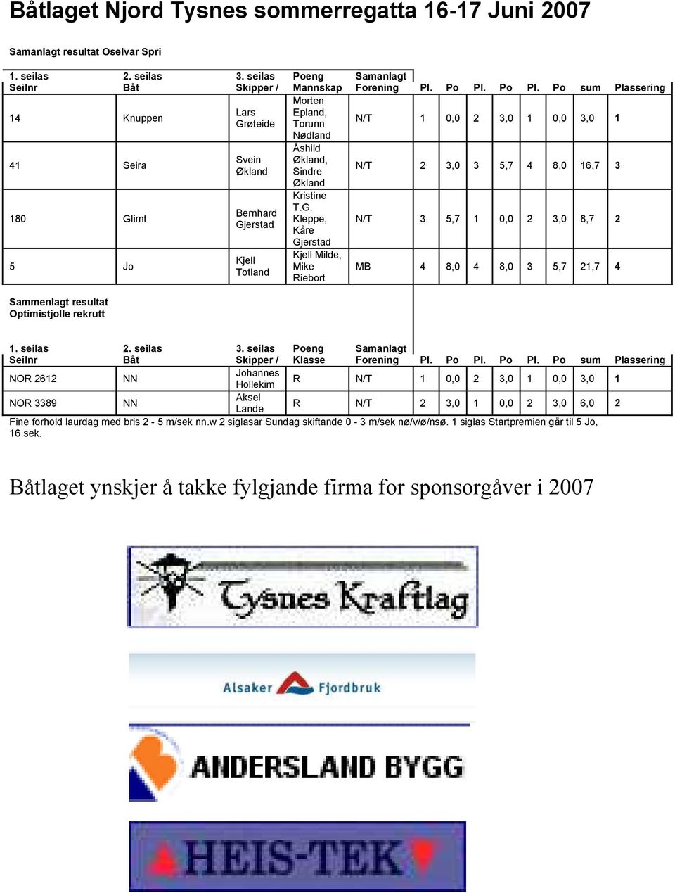 Po sum Plassering Morten Knuppen Nødland Lars Epland, Grøteide Torunn N/T 1 0,0 2 3,0 1 0,0 3,0 1 41 Seira 180 Glimt 5 Jo Sammenlagt resultat Optimistjolle rekrutt Svein Økland Bernhard Gjerstad