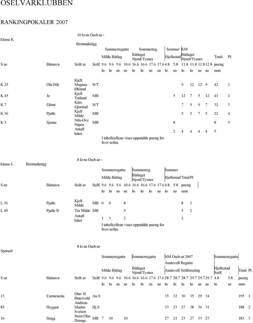K 25 K 45 K 7 K 36 K 3 Ola Dilt Jo Glimt Pjalle Sjanse Kjell Magnus Økland Kjell Totland Kåre Gjerstad Kjell Milde Nils-Ove Nipen Antall båter N/T 9 12 12 9 42 1 MB 5 12 7 5 12 41 2 N/T 7 9 9 7 32 3