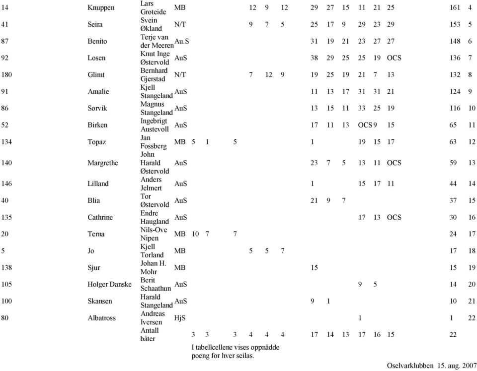 S der Meeren 31 19 21 23 27 27 8 6 Knut Inge AuS Østervold 38 29 25 25 19 OCS 136 7 Bernhard Gjerstad N/T 7 12 9 19 25 19 21 7 13 132 8 Kjell AuS Stangeland 11 13 17 31 31 21 124 9 Magnus AuS