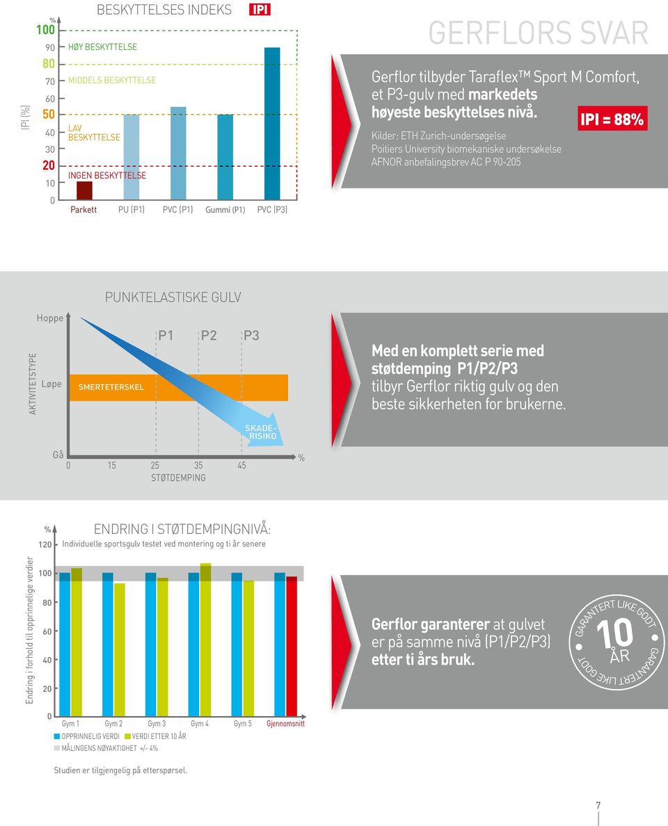 Kilder: ETH Zurich-undersøgelse Poitiers University biomekaniske undersøkelse AFNOR anbefalingsbrev AC P 90-205 IPI = 88% AKTIVITETSTYPE Hoppe Løpe PUNKTELASTISKE GULV SMERTETERSKEL P1 P2 P3 SKADE-