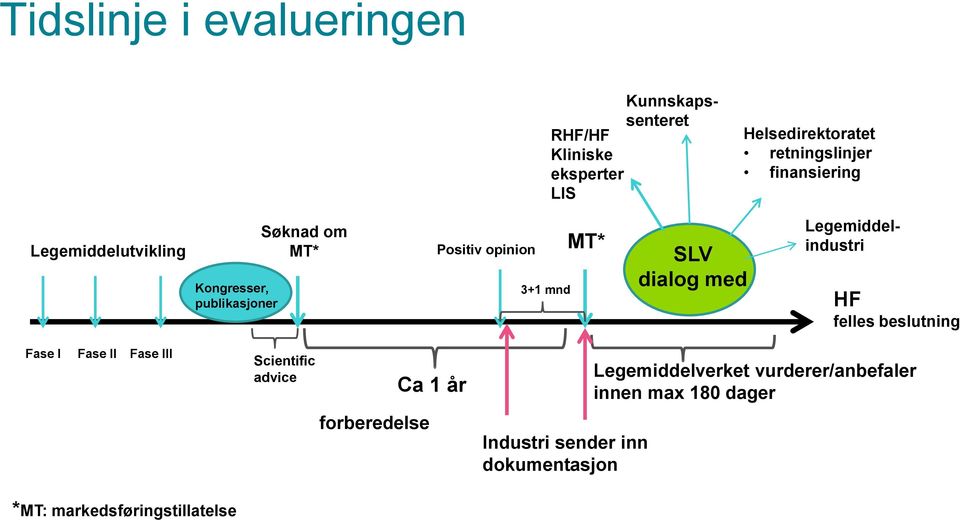 dialog med Legemiddelindustri HF felles beslutning Fase I Fase II Fase III Scientific advice Ca 1 år