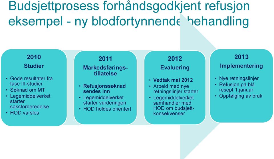 Legemiddelverket starter vurderingen HOD holdes orientert 2012 Evaluering Vedtak mai 2012 Arbeid med nye retningslinjer starter