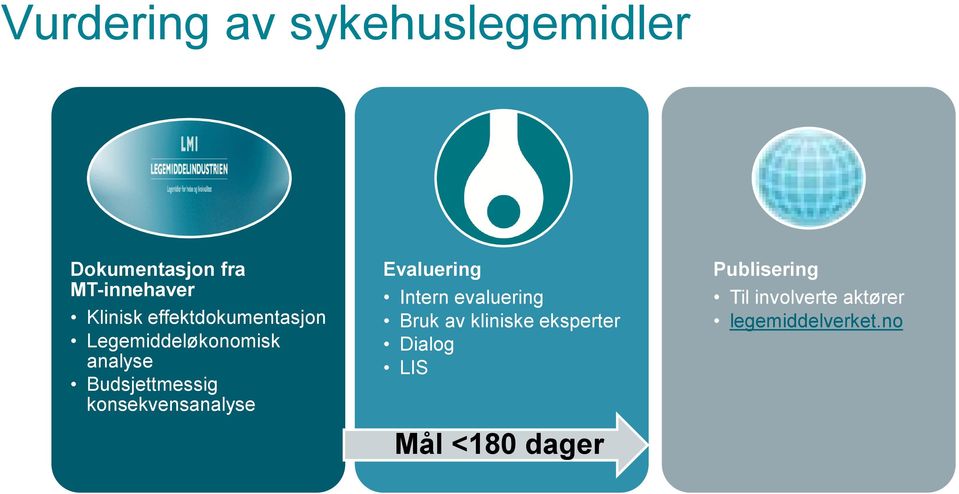 konsekvensanalyse Evaluering Intern evaluering Bruk av kliniske