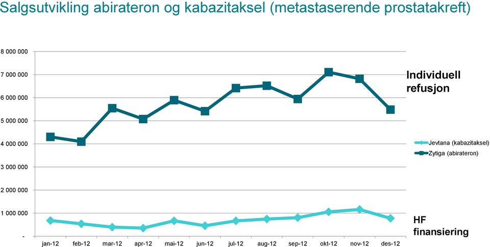 (kabazitaksel) Zytiga (abirateron) 3 000 000 2 000 000 1 000 000 - jan-12