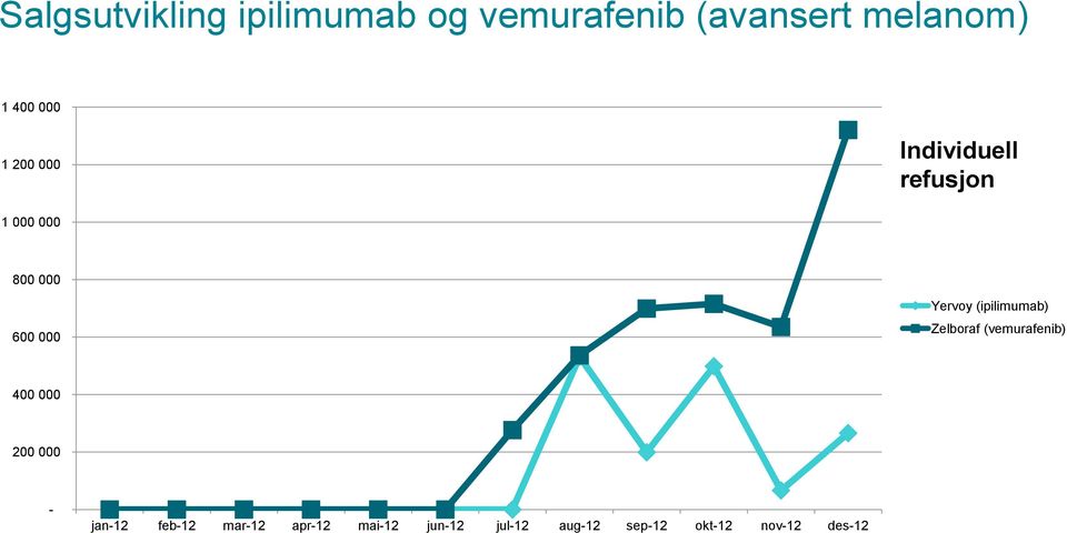 (ipilimumab) Zelboraf (vemurafenib) 400 000 200 000 - jan-12 feb-12