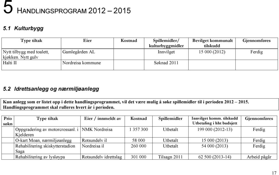 Nytt gulv Halti II Nordreisa Søknad 2011 5.2 Idrettsanlegg og nærmiljøanlegg Kun anlegg som er listet opp i dette handlingsprogrammet, vil det være mulig å søke spillemidler til i perioden 2012 2015.