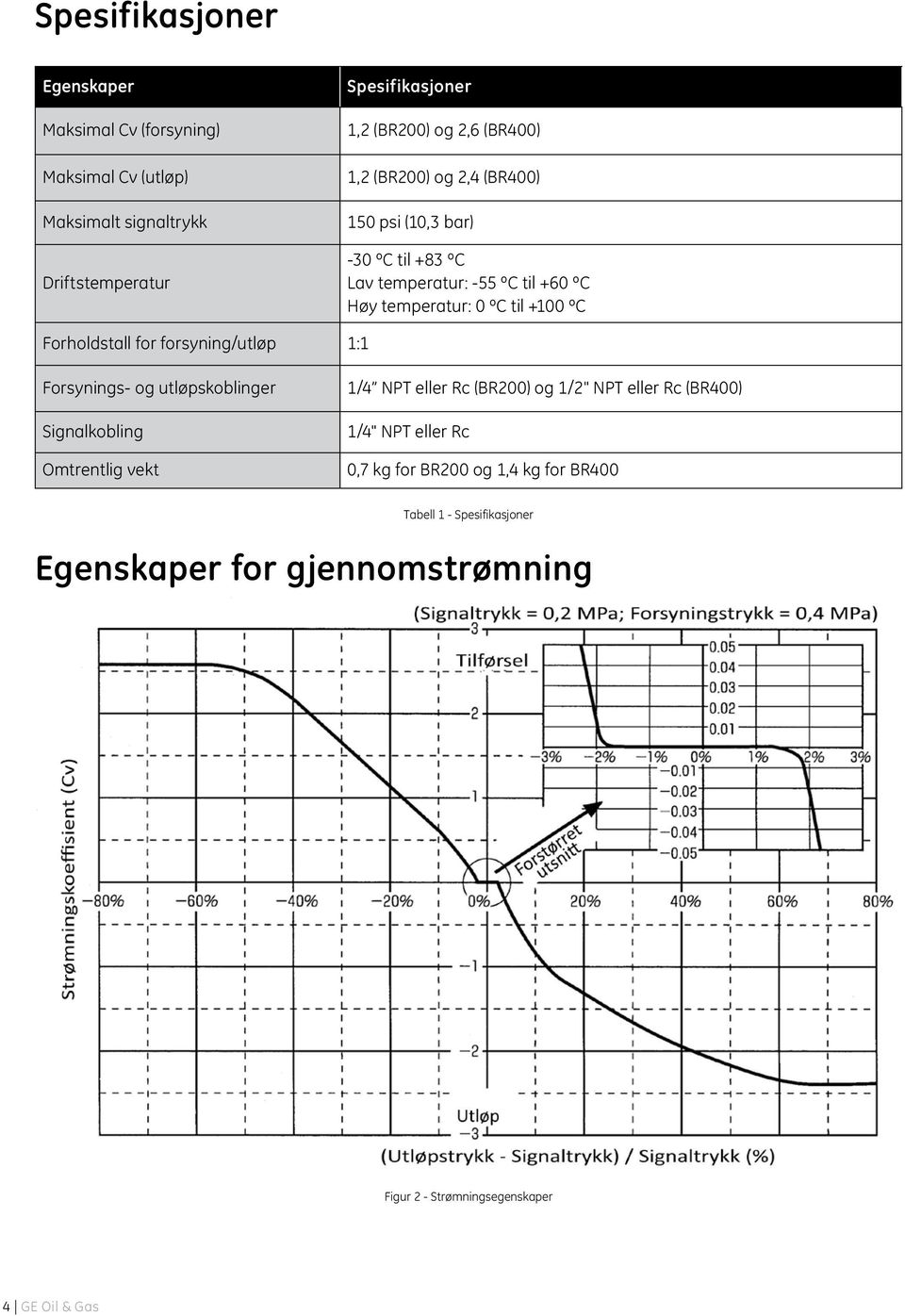 Forholdstall for forsyning/utløp 1:1 Forsynings- og utløpskoblinger Signalkobling Omtrentlig vekt 1/4 NPT eller Rc (BR200) og 1/2" NPT eller Rc