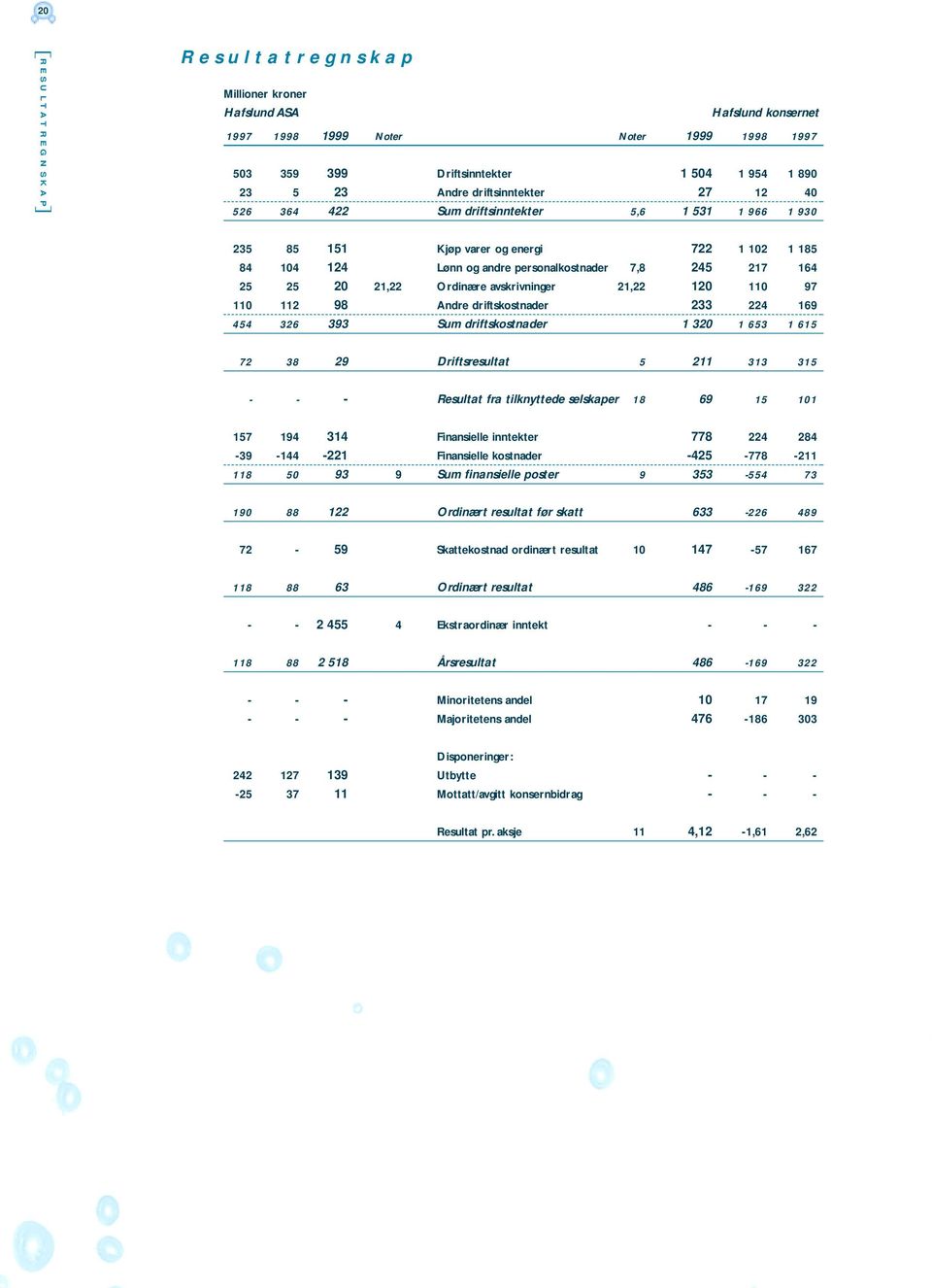 21,22 Ordinære avskrivninger 21,22 120 110 97 110 112 98 Andre driftskostnader 233 224 169 454 326 393 Sum driftskostnader 1 320 1 653 1 615 72 38 29 Driftsresultat 5 211 313 315 - - - Resultat fra