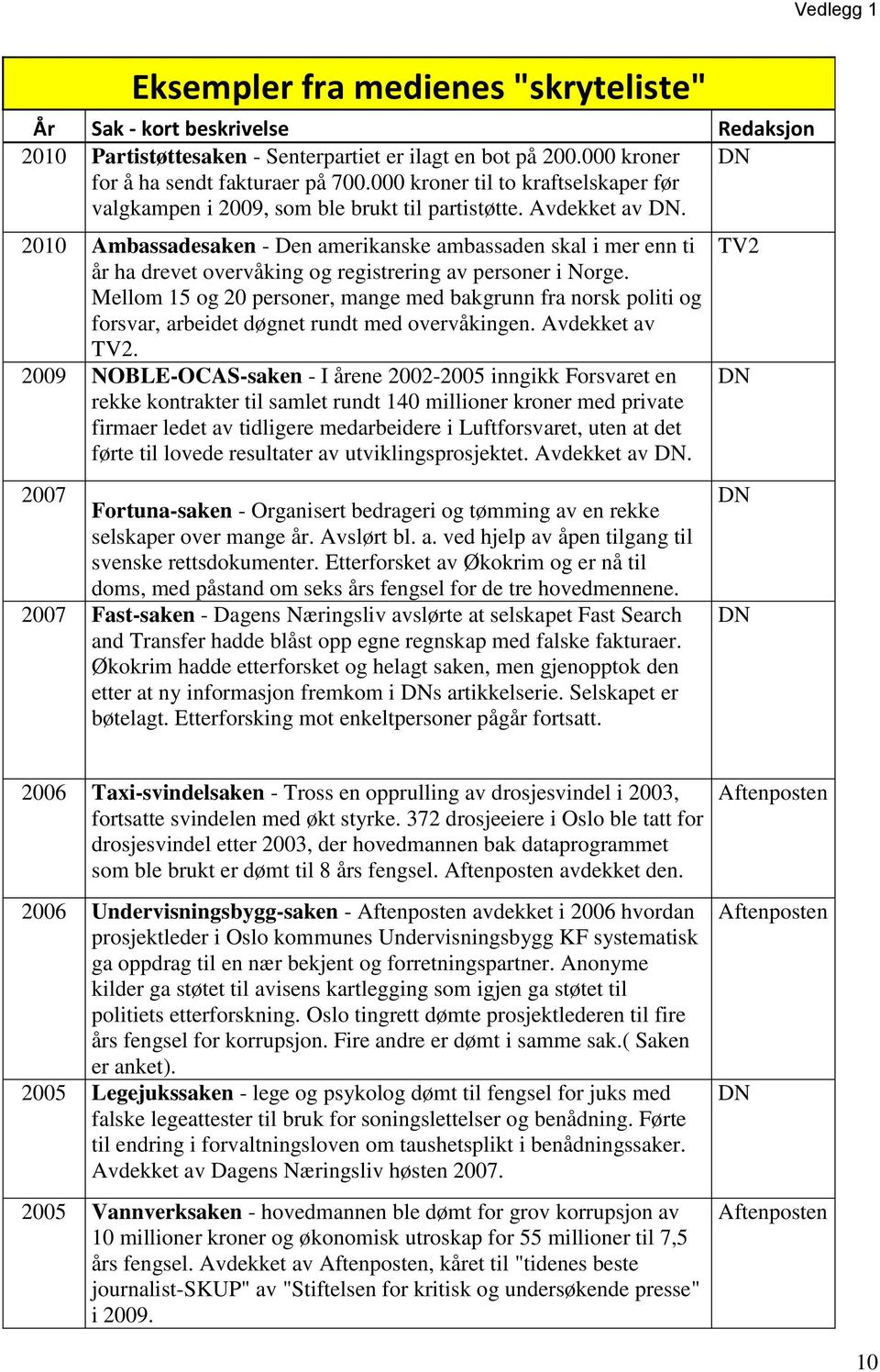 2010 Ambassadesaken - Den amerikanske ambassaden skal i mer enn ti år ha drevet overvåking og registrering av personer i Norge.