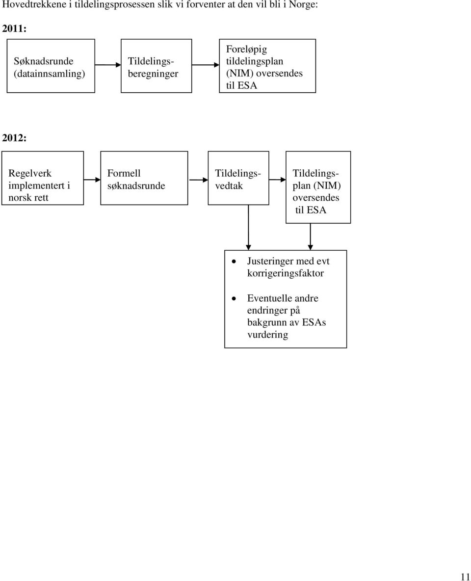 Regelverk implementert i norsk rett Formell søknadsrunde Tildelingsvedtak Tildelingsplan (NIM)