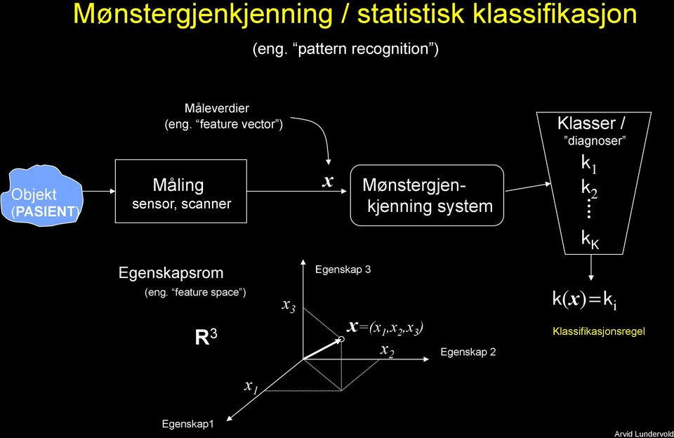 feature vector ) Måling sensor, scanner x Mønstergjenkjenning system Klasser /