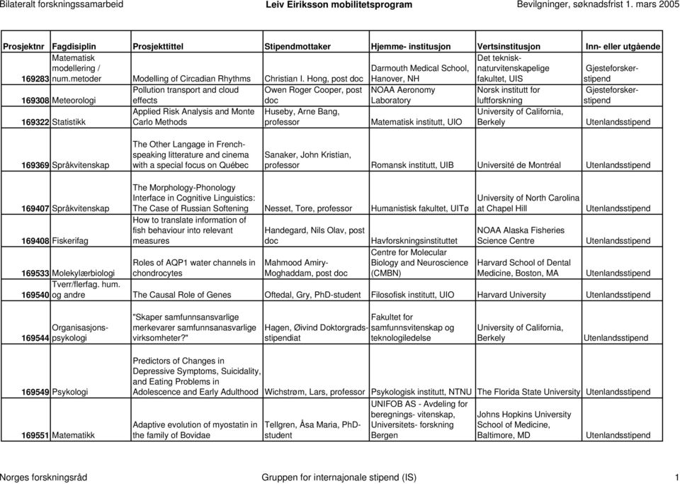 Statistikk Applied Risk Analysis and Monte Carlo Methods Huseby, Arne Bang, Matematisk institutt, UIO Berkely 169369 Språkvitenskap The Other Langage in Frenchspeaking litterature and cinema with a