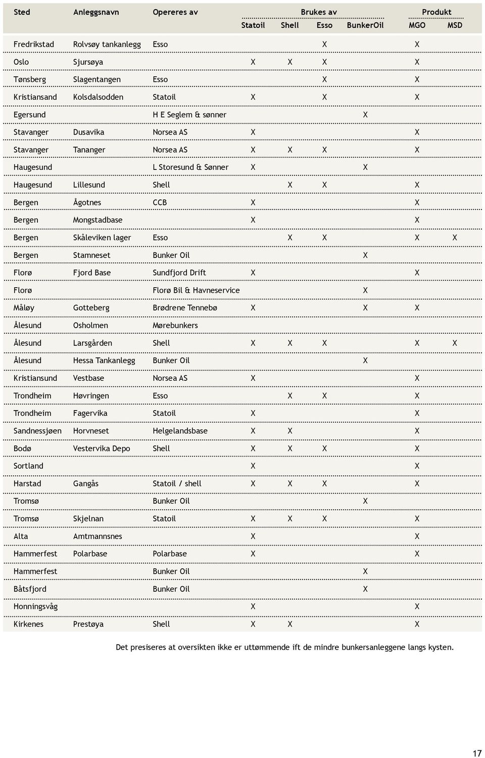 Bergen Ågotnes CCB X X Bergen Mongstadbase X X Bergen Skåleviken lager Esso X X X X Bergen Stamneset Bunker Oil X Florø Fjord Base Sundfjord Drift X X Florø Florø Bil & Havneservice X Måløy Gotteberg