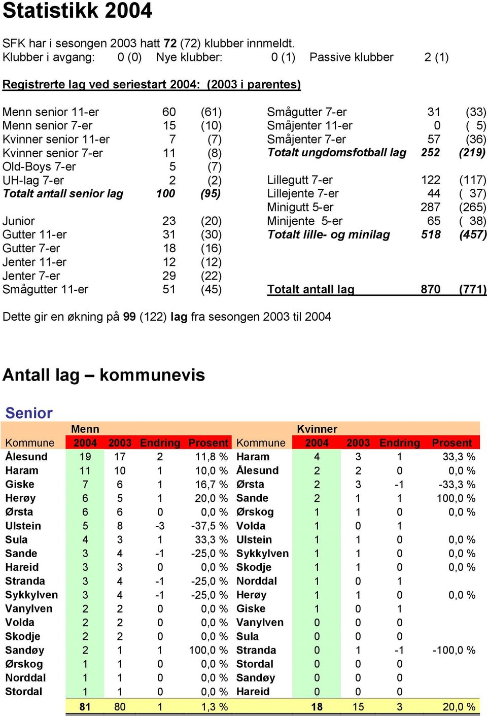 Kvinner senior 7-er 11 (8) Old-Boys 7-er 5 (7) UH-lag 7-er 2 (2) Totalt antall senior lag 100 (95) Junior 23 (20) Gutter 11-er 31 (30) Gutter 7-er 18 (16) Jenter 11-er 12 (12) Jenter 7-er 29 (22)