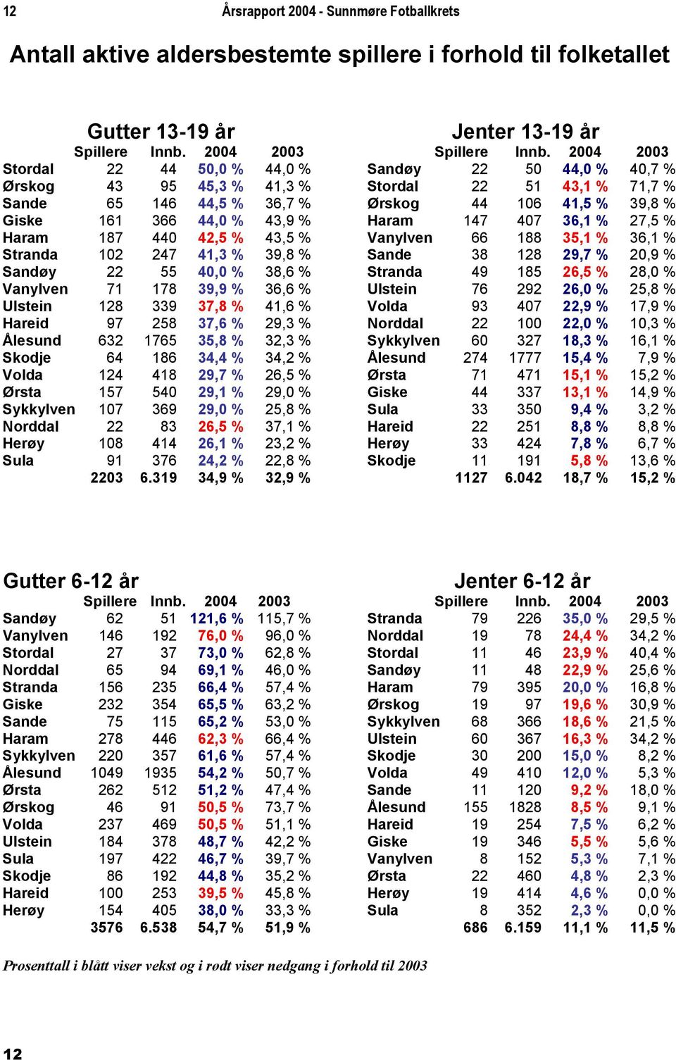 38,6 % Vanylven 71 178 39,9 % 36,6 % Ulstein 128 339 37,8 % 41,6 % Hareid 97 258 37,6 % 29,3 % Ålesund 632 1765 35,8 % 32,3 % Skodje 64 186 34,4 % 34,2 % Volda 124 418 29,7 % 26,5 % Ørsta 157 540