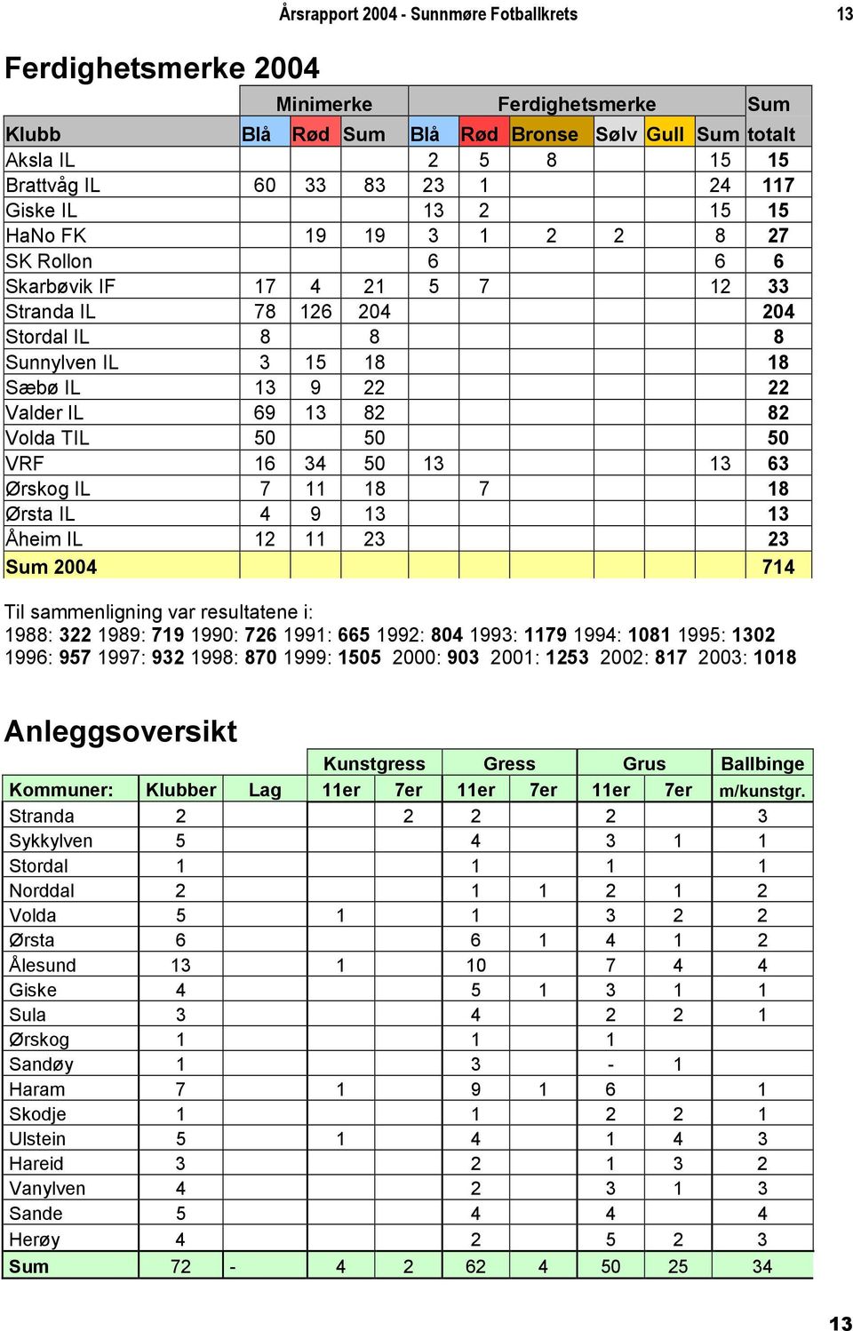 82 82 Volda TIL 50 50 50 VRF 16 34 50 13 13 63 Ørskog IL 7 11 18 7 18 Ørsta IL 4 9 13 13 Åheim IL 12 11 23 23 Sum 2004 714 Til sammenligning var resultatene i: 1988: 322 1989: 719 1990: 726 1991: 665