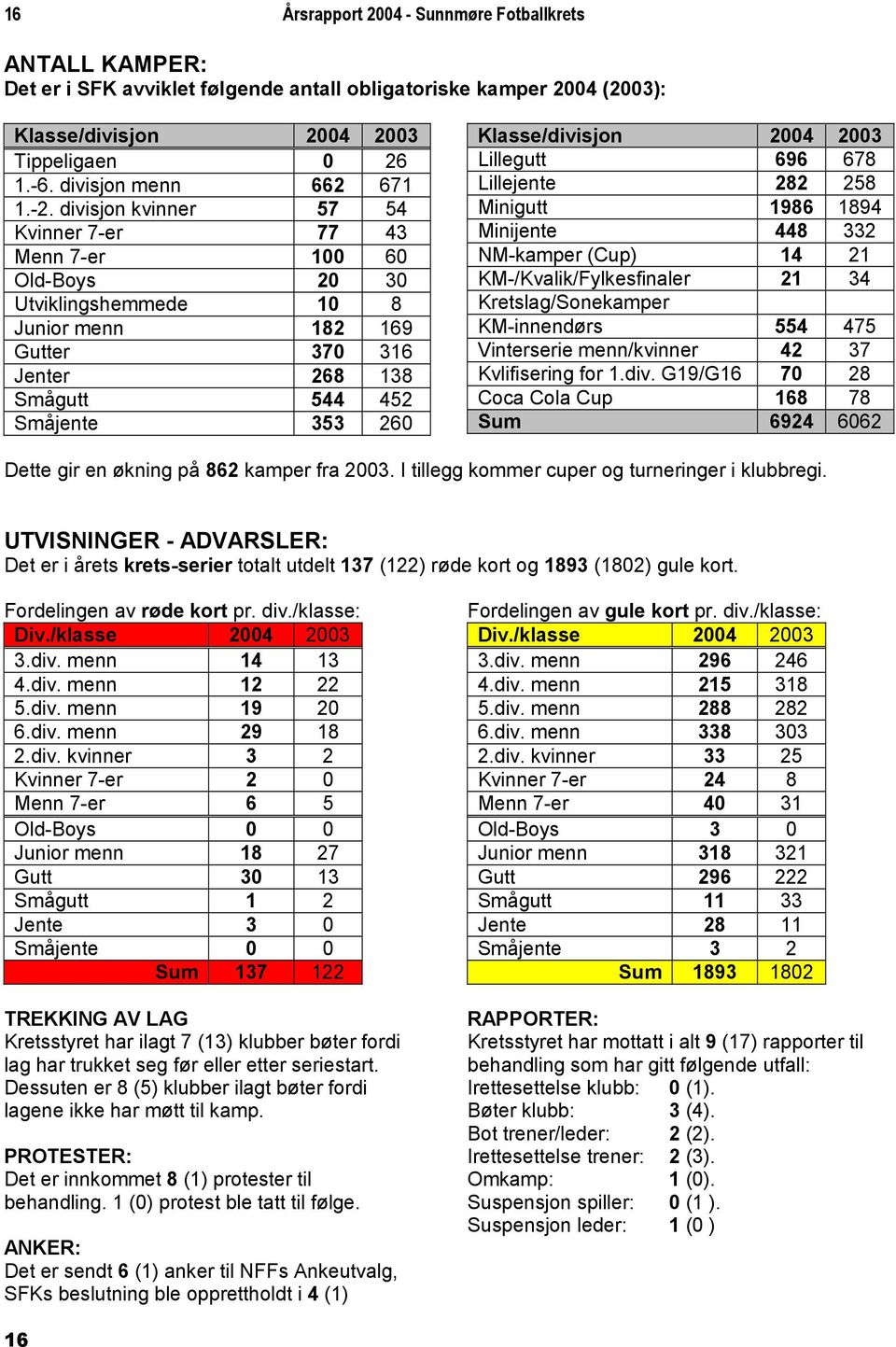 divisjon kvinner 57 54 Kvinner 7-er 77 43 Menn 7-er 100 60 Old-Boys 20 30 Utviklingshemmede 10 8 Junior menn 182 169 Gutter 370 316 Jenter 268 138 Smågutt 544 452 Småjente 353 260 Klasse/divisjon