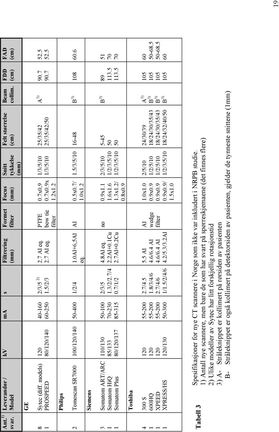 5 2 Tomoscan SR7000 100/120/140 50-400 1/2/4 1.0Al+6,5Al eq. Siemens Al 0.5x0.7/ 1.0x1.2 1.5/3/5/10 16-48 B 3) 108 60.