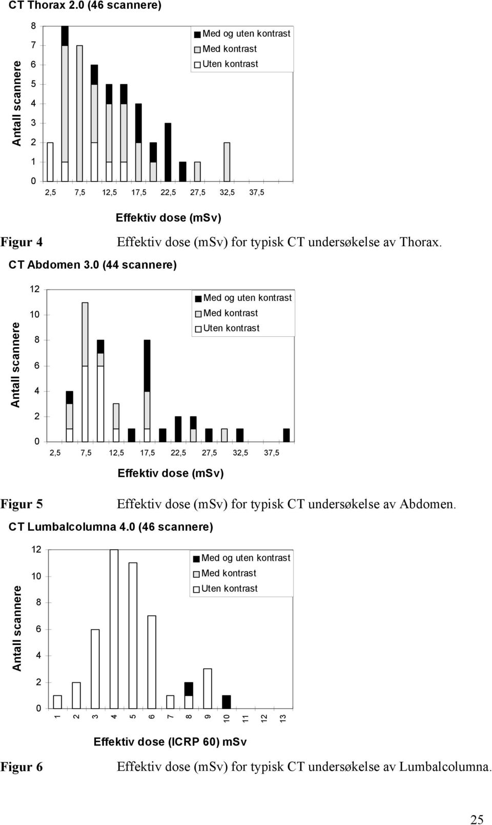 0 (44 scannere) Effektiv dose (msv) for typisk CT undersøkelse av Thorax.