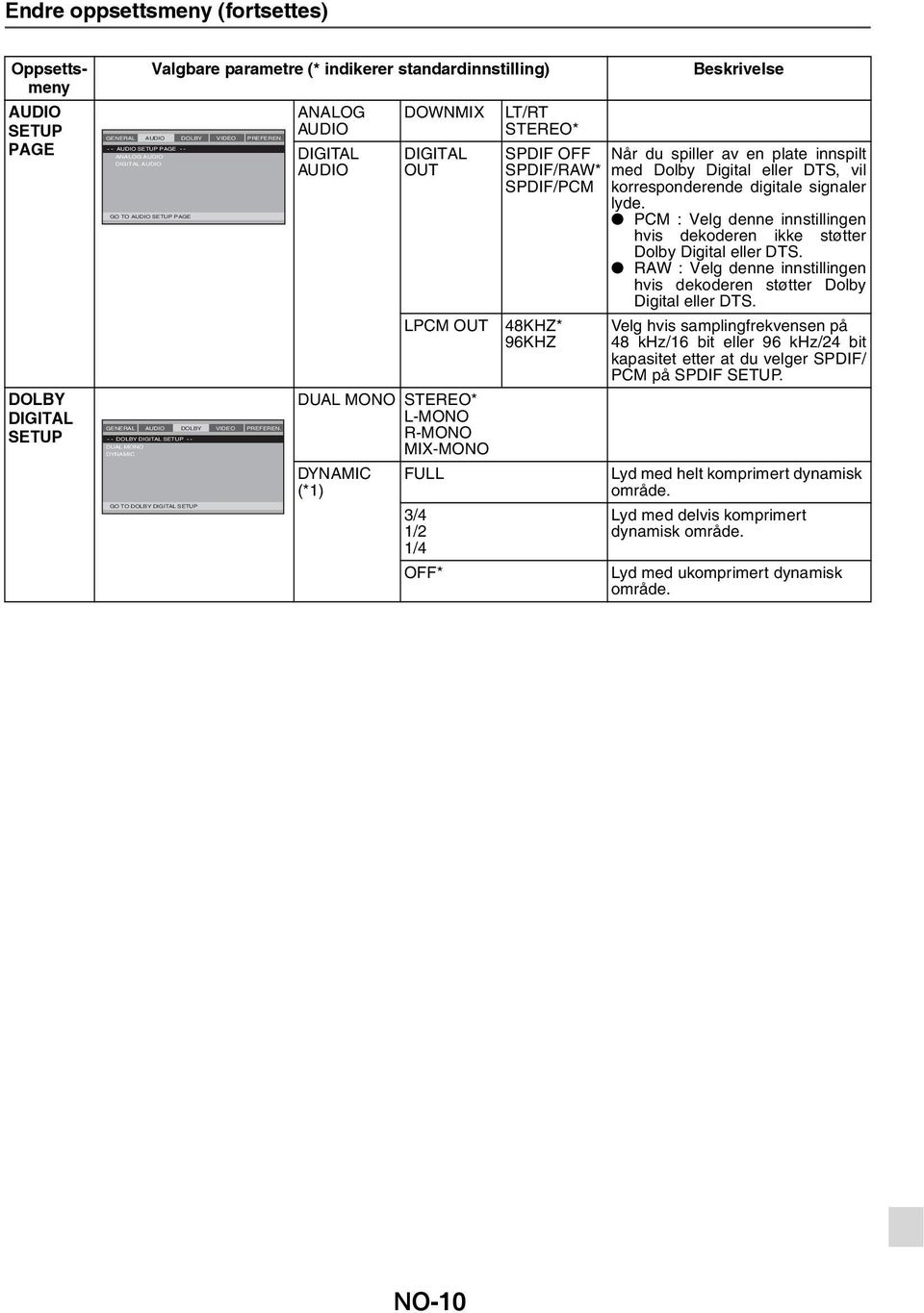 - - DOLBY DIGITAL SETUP - - DUAL MONO DYNAMIC GO TO DOLBY DIGITAL SETUP ANALOG AUDIO DIGITAL AUDIO DOWNMIX DIGITAL OUT LPCM OUT DUAL MONO STEREO* L-MONO R-MONO MIX-MONO DYNAMIC FULL (*1) 3/4 1/2 1/4