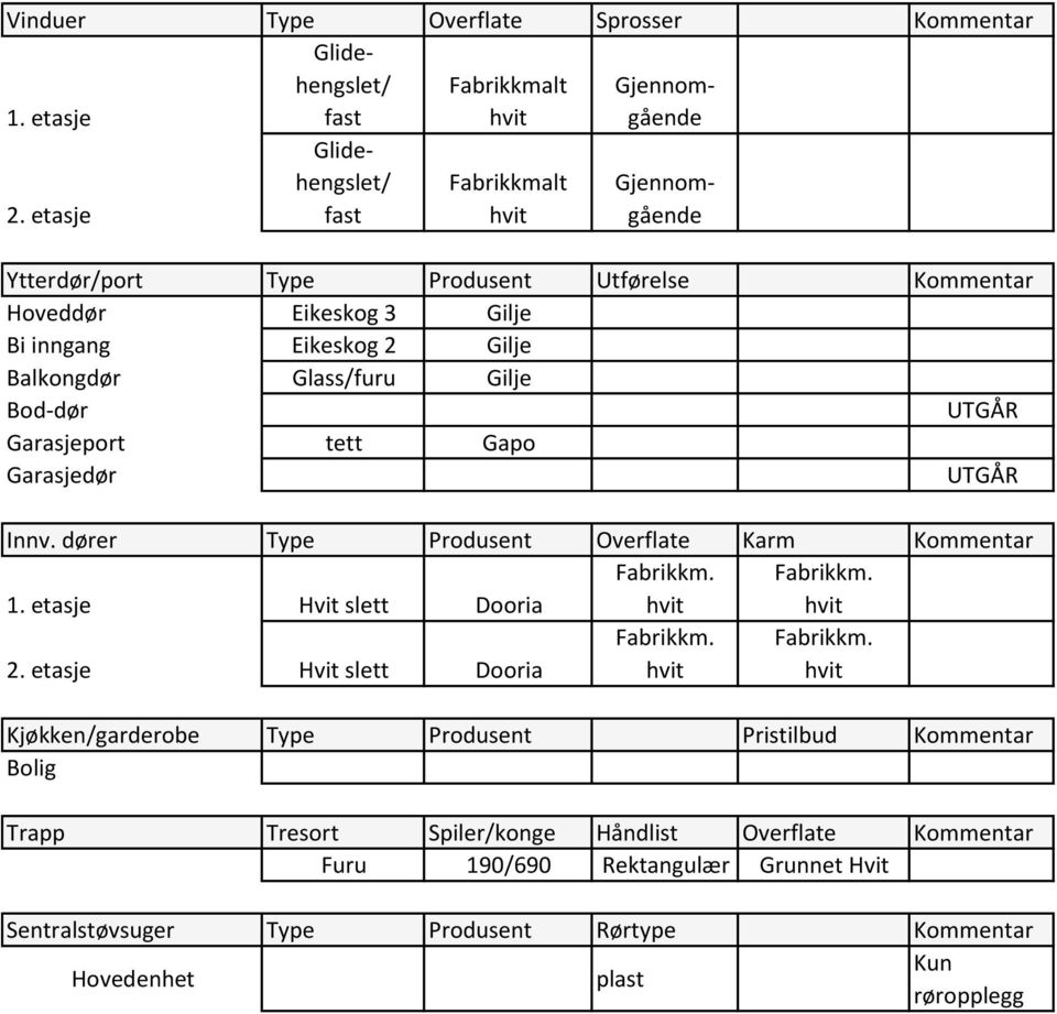 inngang Eikeskog 2 Gilje Balkongdør Glass/furu Gilje Bod-dør UTGÅR Garasjeport tett Gapo Garasjedør UTGÅR Innv. dører Type Produsent Overflate Karm Kommentar 1.