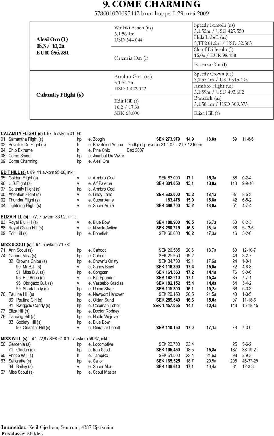 565 Sharif Di Iesolo (I) 15,0a / EUR 98.438 Essenza Om (I) Speedy Crown (us) 3,1:57.1m / USD 545.495 Armbro Flight (us) 3,1:59m / USD 493.602 Bonefish (us) 3,1:58.1m / USD 309.