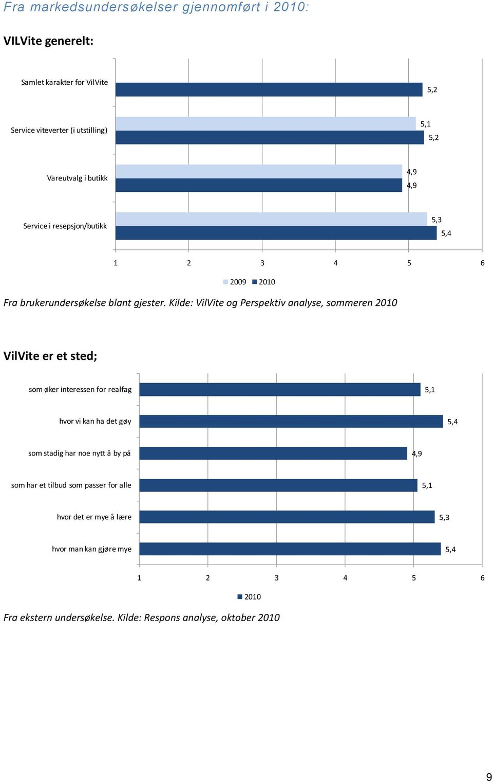 Kilde: VilVite og Perspektiv analyse, sommeren 2010 VilVite er et sted; som øker interessen for realfag 5,1 hvor vi kan ha det gøy 5,4 som stadig har