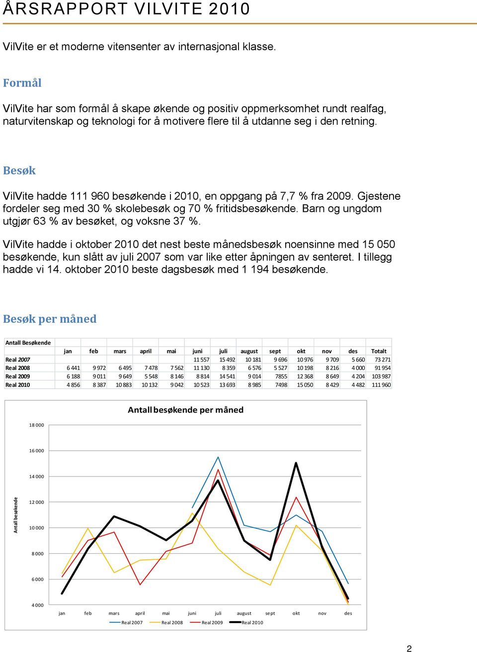 Besøk VilVite hadde 111 960 besøkende i 2010, en oppgang på 7,7 % fra 2009. Gjestene fordeler seg med 30 % skolebesøk og 70 % fritidsbesøkende. Barn og ungdom utgjør 63 % av besøket, og voksne 37 %.