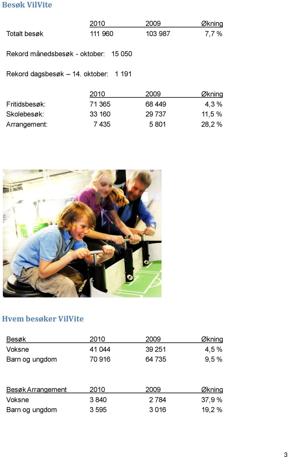 oktober: 1 191 2010 2009 Økning Fritidsbesøk: 71 365 68 449 4,3 % Skolebesøk: 33 160 29 737 11,5 % Arrangement: 7