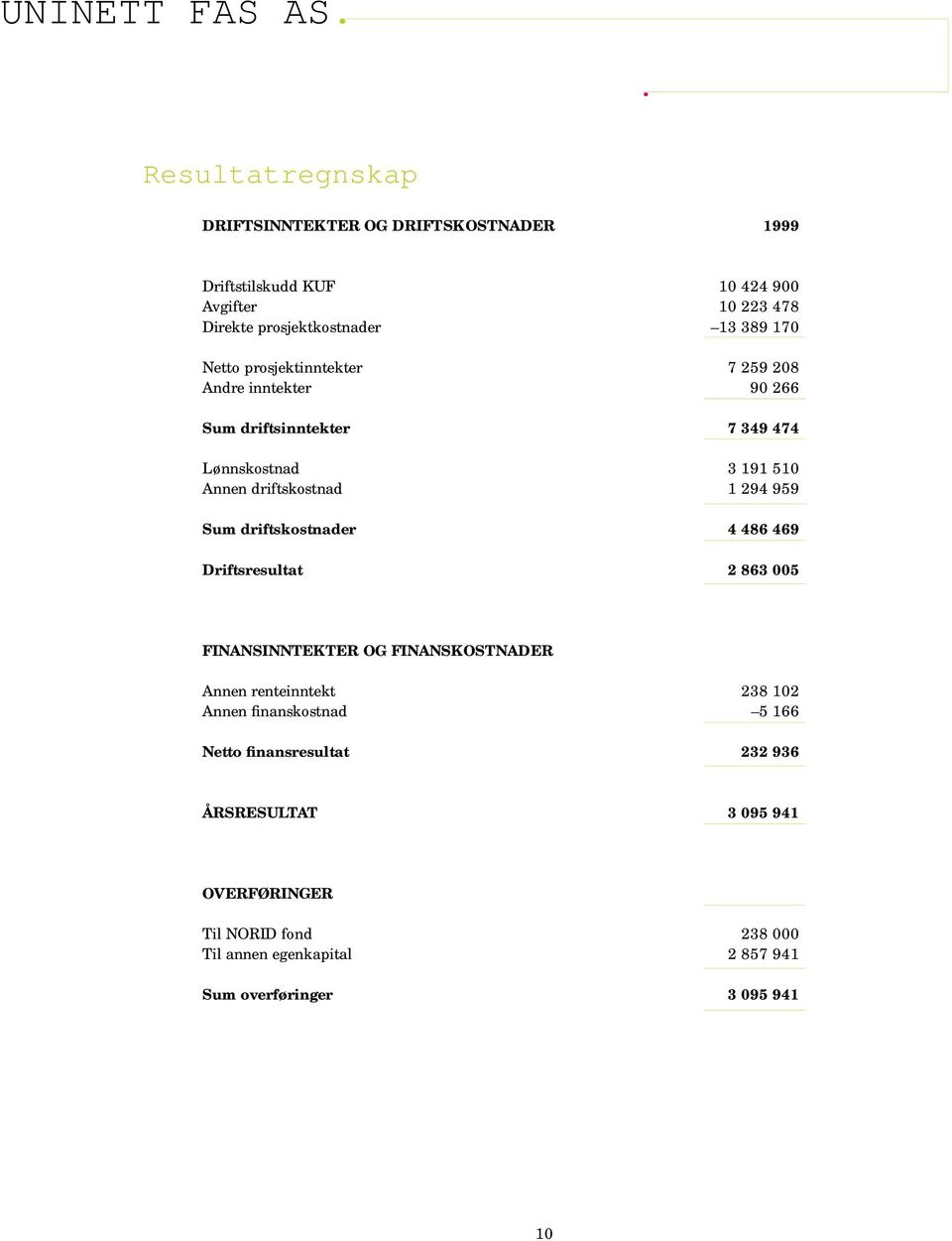 959 Sum driftskostnader 4 486 469 Driftsresultat 2 863 005 FINANSINNTEKTER OG FINANSKOSTNADER Annen renteinntekt 238 102 Annen finanskostnad 5 166