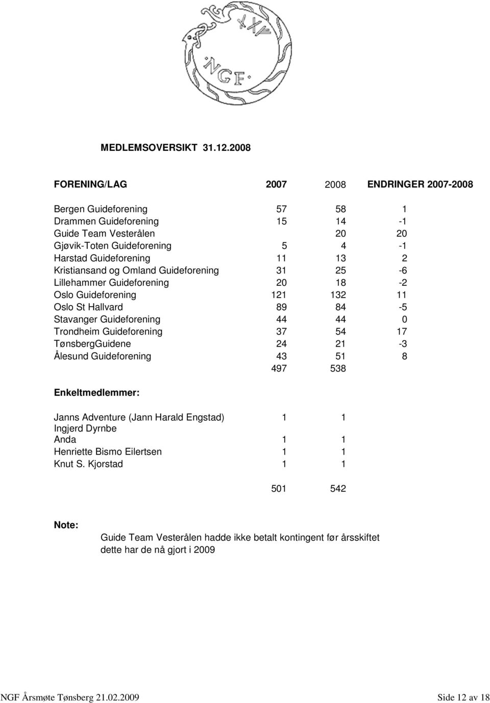 13 2 Kristiansand og Omland Guideforening 31 25-6 Lillehammer Guideforening 20 18-2 Oslo Guideforening 121 132 11 Oslo St Hallvard 89 84-5 Stavanger Guideforening 44 44 0 Trondheim