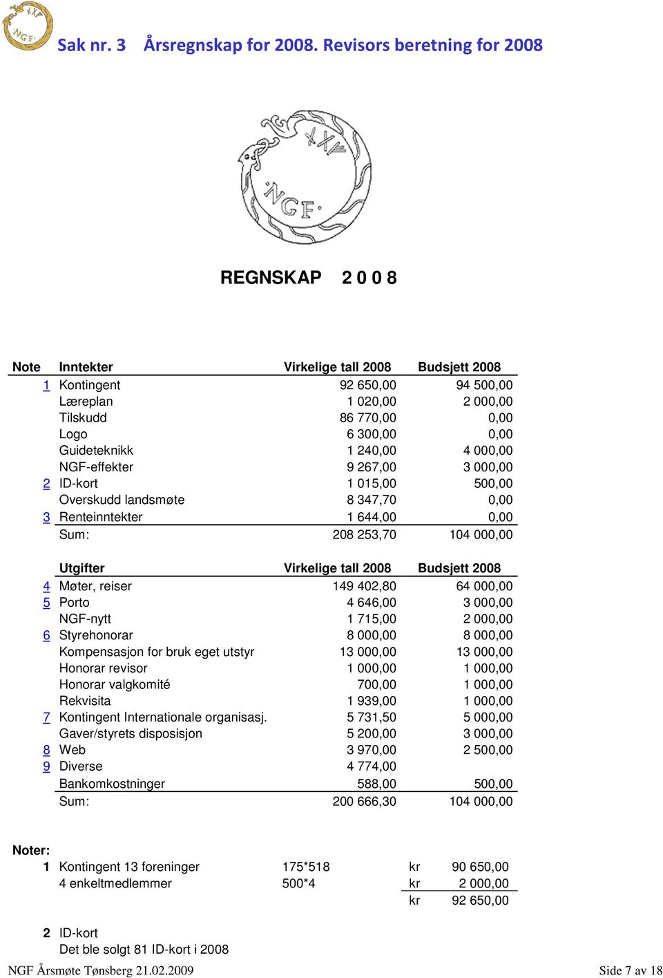 Guideteknikk 1 240,00 4 000,00 NGF-effekter 9 267,00 3 000,00 2 ID-kort 1 015,00 500,00 Overskudd landsmøte 8 347,70 0,00 3 Renteinntekter 1 644,00 0,00 Sum: 208 253,70 104 000,00 Utgifter Virkelige