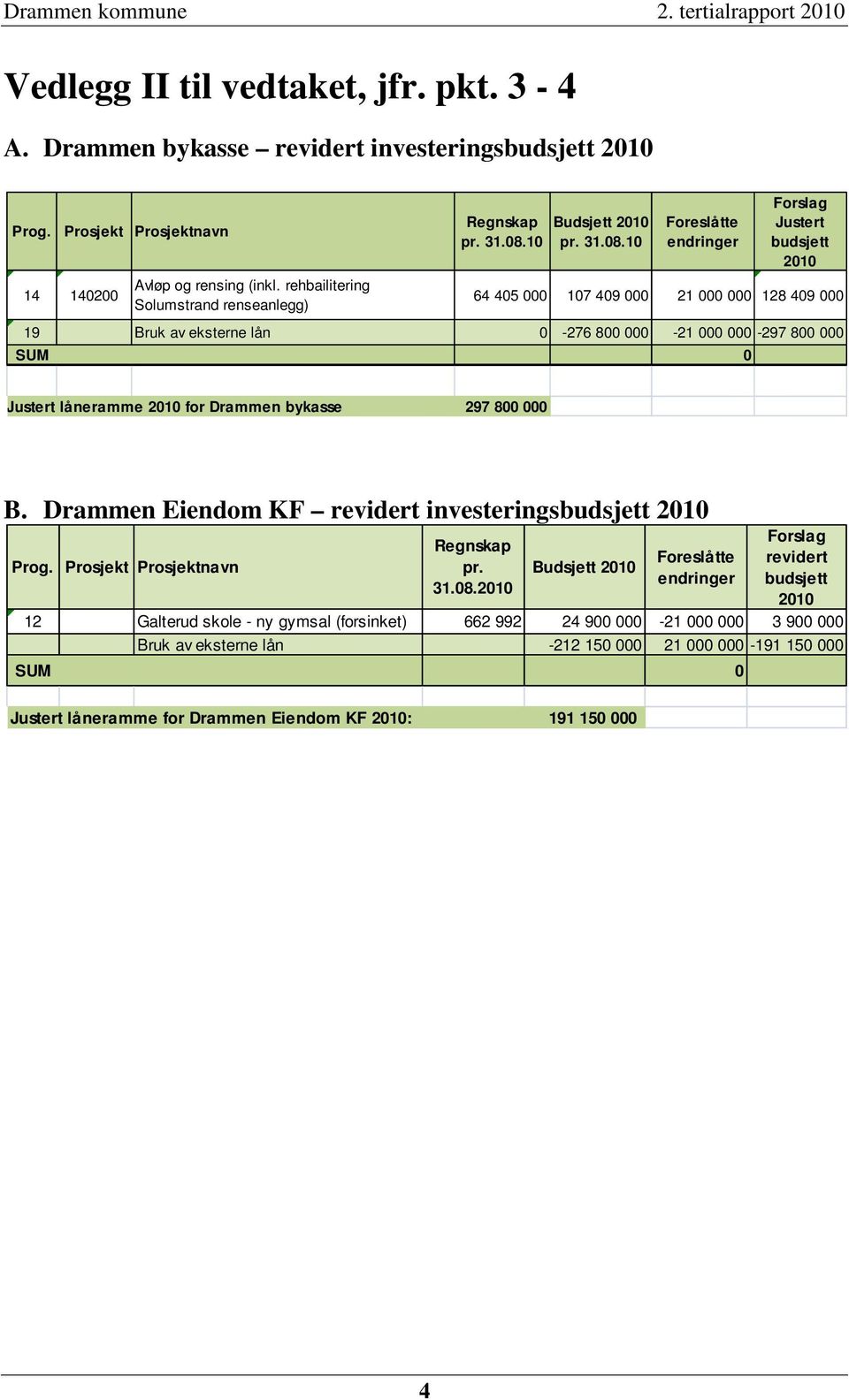 10 Budsjett 2010 pr. 31.08.