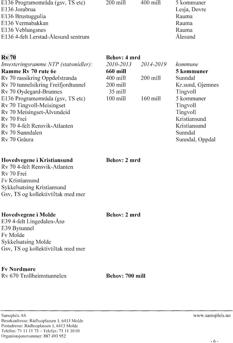 70 Tingvoll-Meisingset Rv 70 Meisingset-Å1vundeid Rv 70 Frei Rv 70 4-felt Rensvik-Atlanten Rv 70 Sunndalen Rv 70 Gråura Behov: 4 mrd 2010-2013 660 mill 400 mill 200 mill 35 mill 100 mill 2014-2019