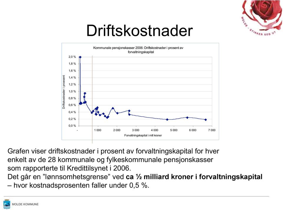 Grafen viser driftskostnader i prosent av forvaltningskapital for hver enkelt av de 28 kommunale og fylkeskommunale pensjonskasser som