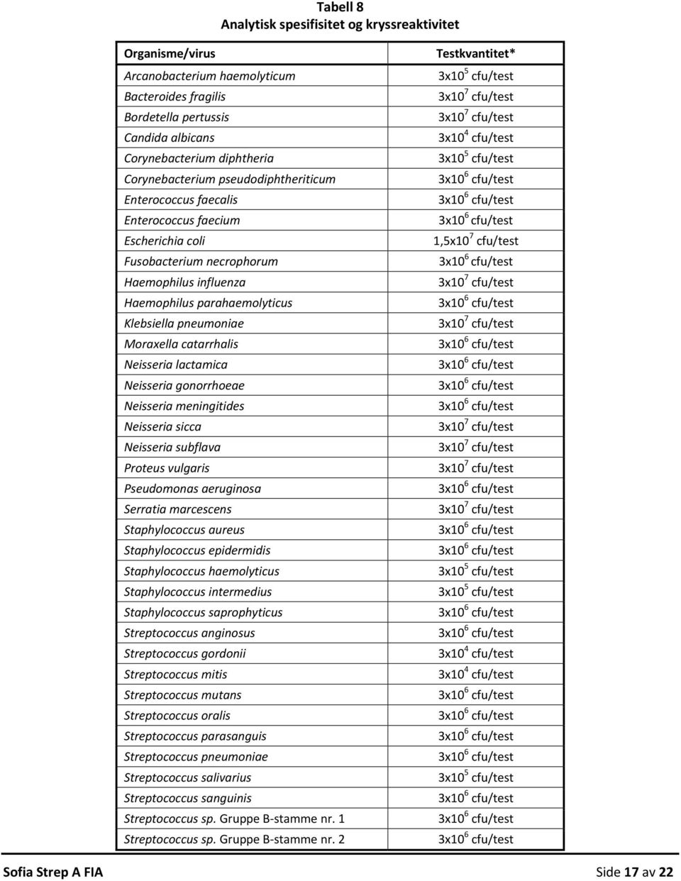 catarrhalis Neisseria lactamica Neisseria gonorrhoeae Neisseria meningitides Neisseria sicca Neisseria subflava Proteus vulgaris Pseudomonas aeruginosa Serratia marcescens Staphylococcus aureus