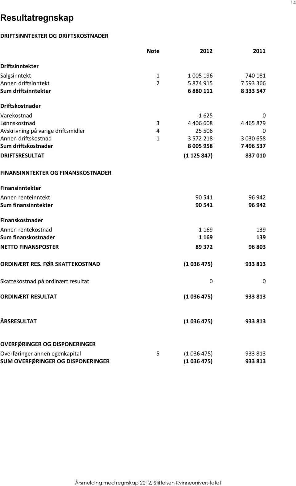 537 DRIFTSRESULTAT (1 125 847) 837 010 FINANSINNTEKTER OG FINANSKOSTNADER Finansinntekter Annen renteinntekt 90 541 96 942 Sum finansinntekter 90 541 96 942 Finanskostnader Annen rentekostnad 1 169