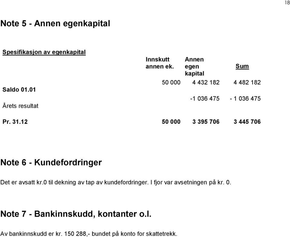 12 50 000 3 395 706 3 445 706 Note 6 - Kundefordringer Det er avsatt kr.