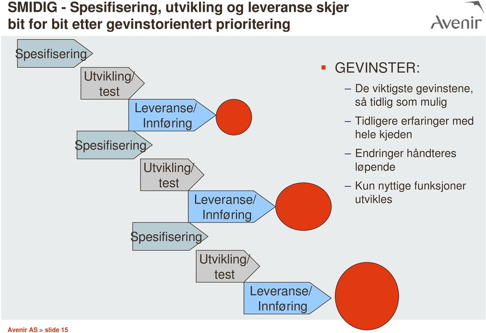 Spesifisering Utvikling/ test Leveranse/ Innføring GEVINSTER: De viktigste gevinstene, så tidlig som mulig