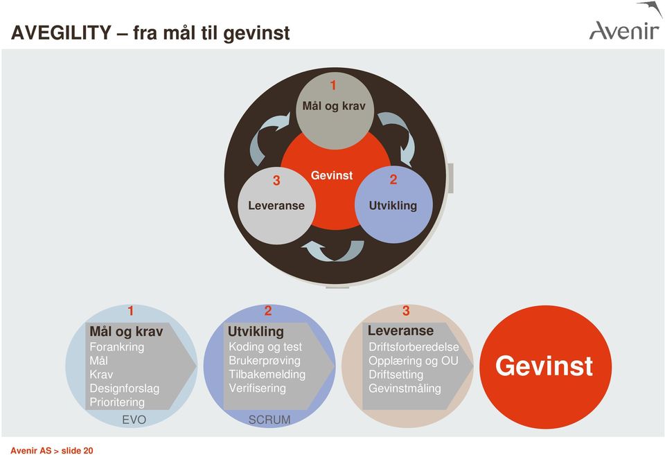 Koding og test Brukerprøving Tilbakemelding Verifisering SCRUM Leveranse