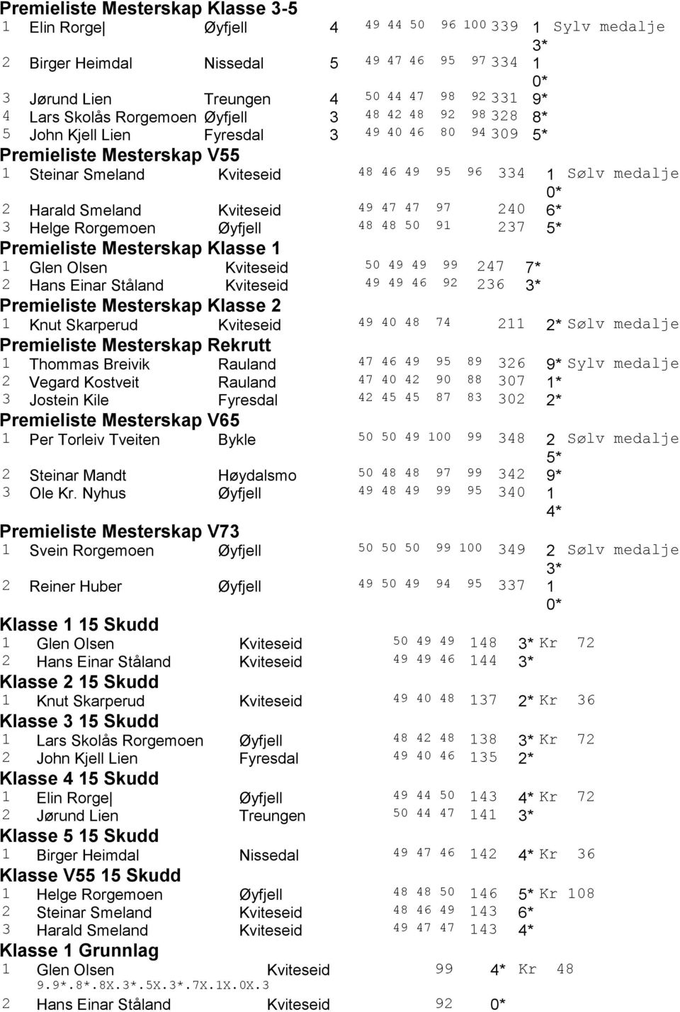 medalje 2 Harald Smeland Kviteseid 49 47 47 97 240 6* 3 Helge Rorgemoen Øyfjell 48 48 50 91 237 5* Premieliste Mesterskap Klasse 1 1 Glen Olsen Kviteseid 50 49 49 99 247 7* 2 Hans Einar Ståland