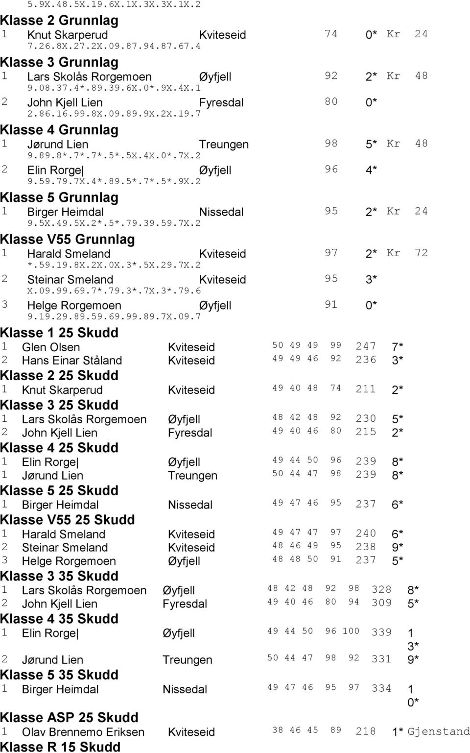 5X.49.5X.2*.5*.79.39.59.7X.2 Klasse V55 Grunnlag 1 Harald Smeland Kviteseid 97 2* Kr 72 *.59.19.8X.2X.0X.3*.5X.29.7X.2 2 Steinar Smeland Kviteseid 95 3* X.09.99.69.7*.79.3*.7X.3*.79.6 3 Helge Rorgemoen Øyfjell 91 0* 9.