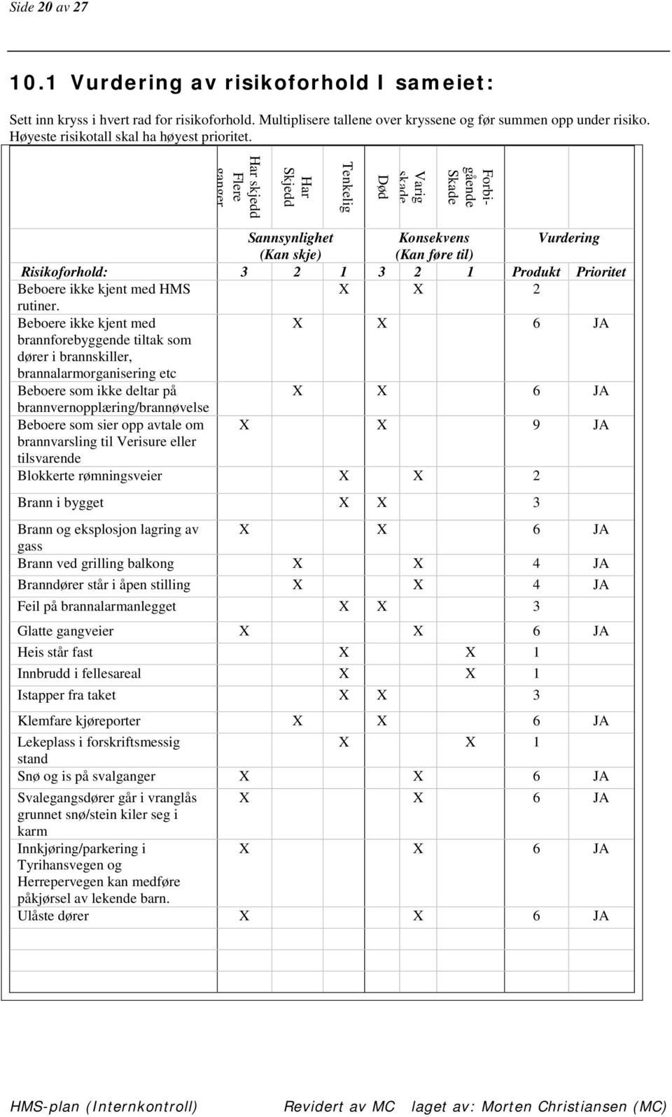 Forbigående Skade Varig skade Død Tenkelig Har Skjedd Har skjedd Flere ganger Sannsynlighet Konsekvens Vurdering (Kan skje) (Kan føre til) Risikoforhold: 3 2 1 3 2 1 Produkt Prioritet Beboere ikke