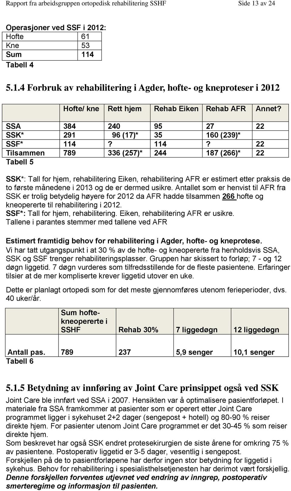 114? 22 Tilsammen 789 336 (257)* 244 187 (266)* 22 Tabell 5 SSK*: Tall for hjem, rehabilitering Eiken, rehabilitering AFR er estimert etter praksis de to første månedene i 2013 og de er dermed usikre.