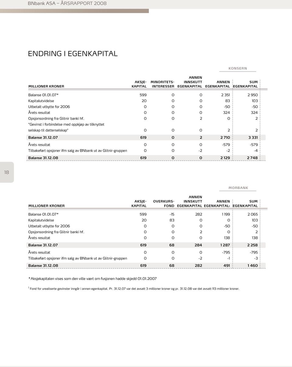 0 0 2 0 2 Gevinst i forbindelse med oppkjøp av tilknyttet selskap til datterselskap 0 0 0 2 2 Balanse 31.12.