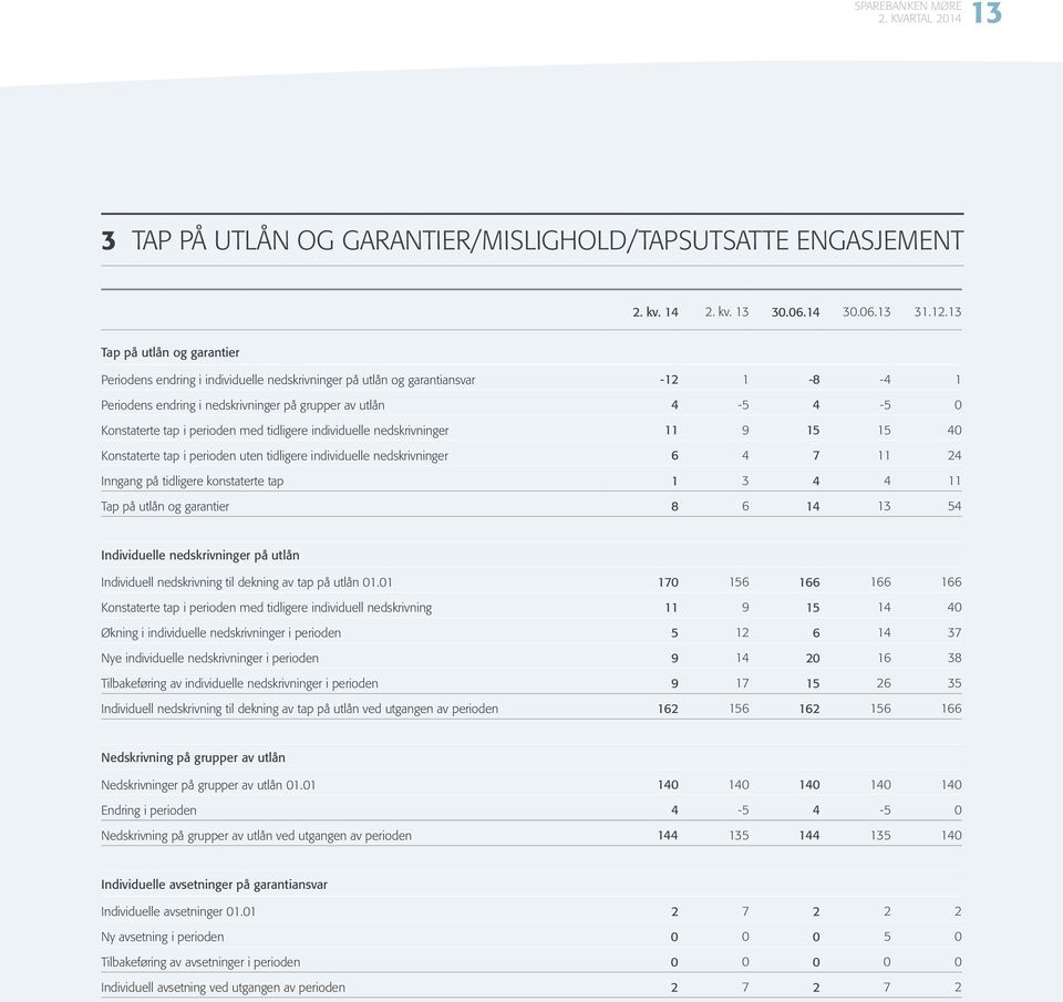 perioden med tidligere individuelle nedskrivninger 11 9 15 15 40 Konstaterte tap i perioden uten tidligere individuelle nedskrivninger 6 4 7 11 24 Inngang på tidligere konstaterte tap 1 3 4 4 11 Tap