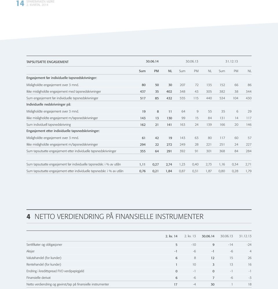 430 Individuelle nedskrivninger på: Misligholdte engasjement over 3 mnd.