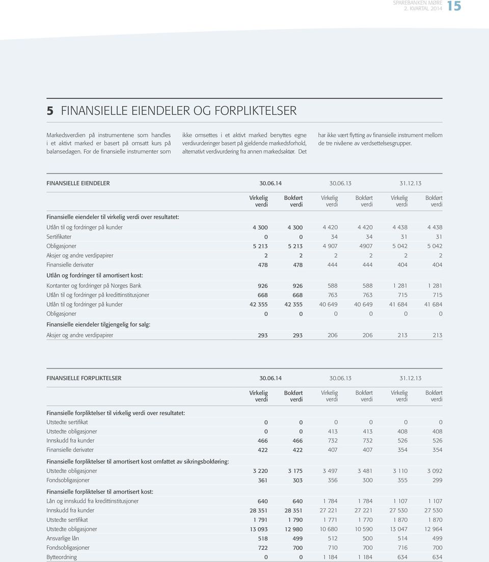 Det har ikke vært flytting av finansielle instrument mellom de tre nivåene av verdsettelsesgrupper. FINANSIELLE EIENDELER 30.06.14 30.06.13 31.12.